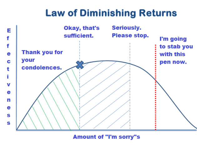 law_of_diminishing_returns